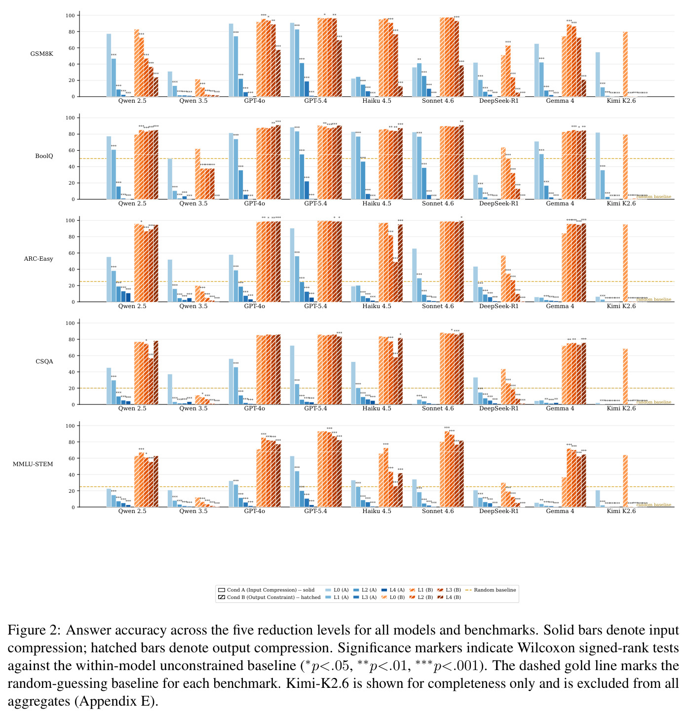 Answer accuracy across the five reduction levels for all models and benchmarks. Solid bars denote input compression; hatched bars denote output compression. Significance markers indicate Wilcoxon signed-rank tests against the within-model unconstrained baseline (p小于0.05, p小于0.01, p小于0.001). The dashed gold line marks the random-guessing baseline for each benchmark. Kimi-K2.6 is shown for completeness only and is excluded from all aggregates (Appendix E).