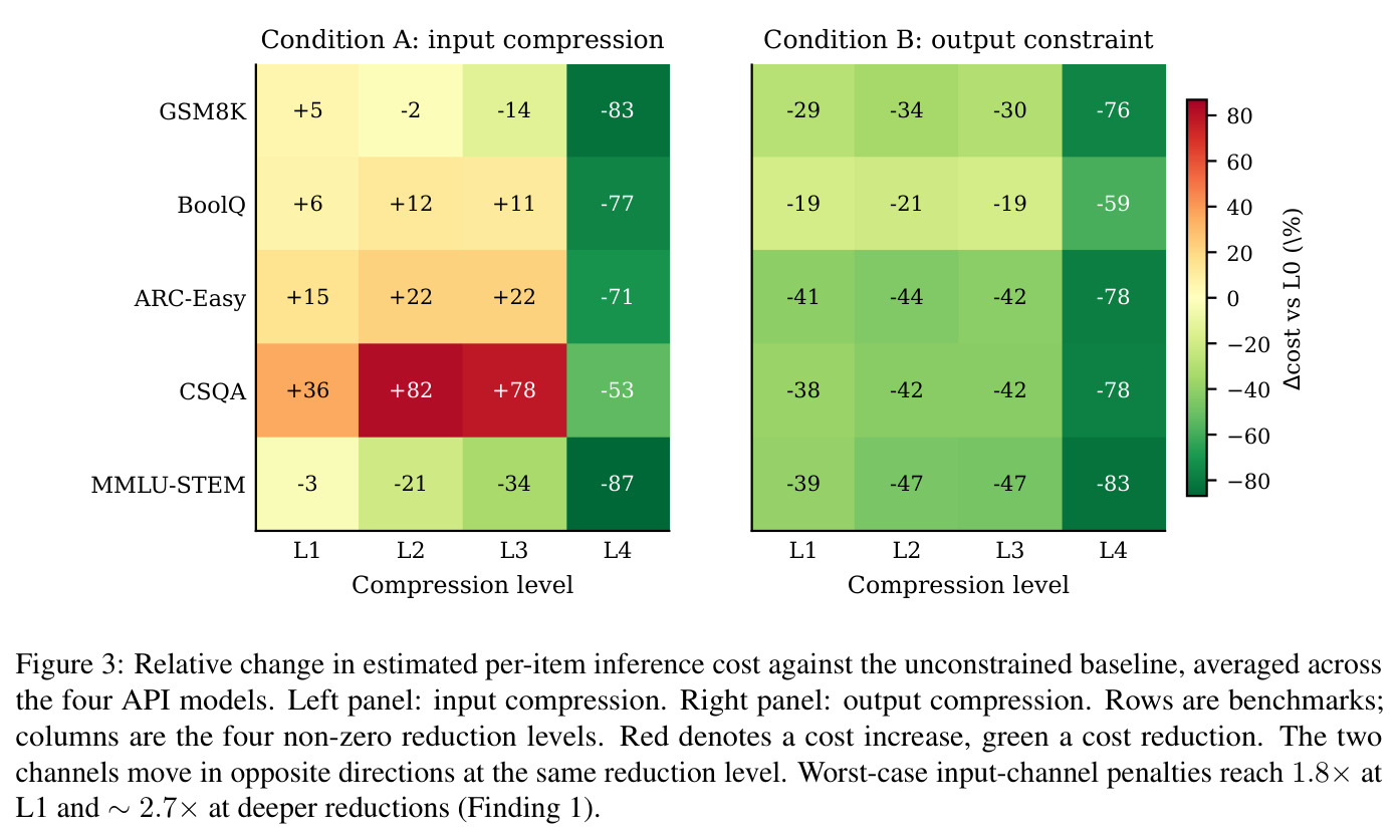 Relative change in estimated per-item inference cost against the unconstrained baseline, averaged across the four API models. Left panel: input compression. Right panel: output compression. Rows are benchmarks; columns are the four non-zero reduction levels. Red denotes a cost increase, green a cost reduction. The two channels move in opposite directions at the same reduction level. Worst-case input-channel penalties reach 1.8 times at L1 and about 2.7 times at deeper reductions (Finding 1).