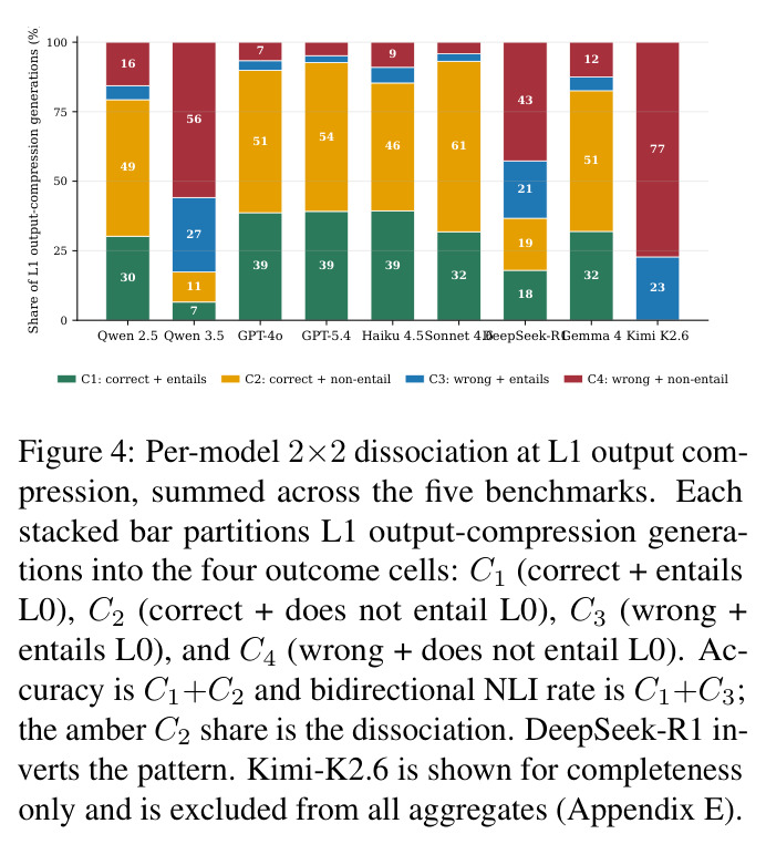 Per-model 2 times 2 dissociation at L1 output compression, summed across the five benchmarks. Each stacked bar partitions L1 output-compression generations into the four outcome cells: C1 (correct + entails L0), C2 (correct + does not entail L0), C3 (wrong + entails L0), and C4 (wrong + does not entail L0). Accuracy is C1+C2 and bidirectional NLI rate is C1+C3; the amber C2 share is the dissociation. DeepSeek-R1 inverts the pattern. Kimi-K2.6 is shown for completeness only and is excluded from all aggregates (Appendix E).