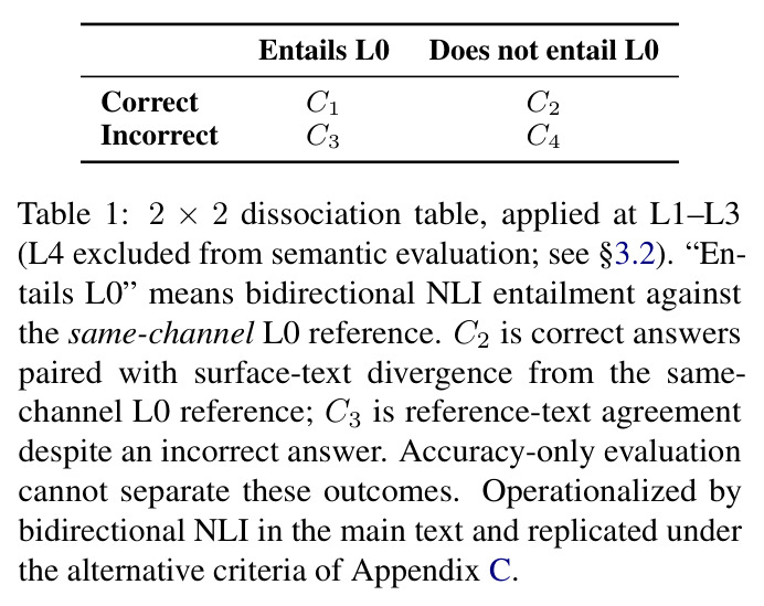 2 times 2 dissociation table, applied at L1-L3 (L4 excluded from semantic evaluation; see 3.2). 'Entails L0' means bidirectional NLI entailment against the same-channel L0 reference. C2 is correct answers paired with surface-text divergence from the same-channel L0 reference; C3 is reference-text agreement despite an incorrect answer. Accuracy-only evaluation cannot separate these outcomes. Operationalized by bidirectional NLI in the main text and replicated under the alternative criteria of Appendix C.