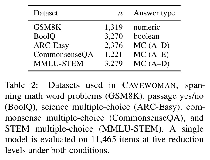 Datasets used in CAVEWOMAN, spanning math word problems (GSM8K), passage yes/no (BoolQ), science multiple-choice (ARC-Easy), commonsense multiple-choice (CommonsenseQA), and STEM multiple-choice (MMLU-STEM). A single model is evaluated on 11,465 items at five reduction levels under both conditions.
