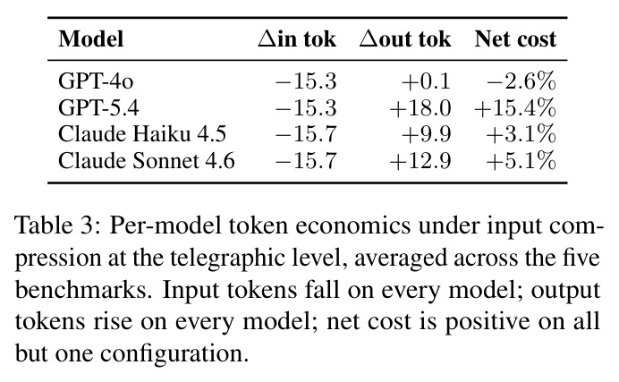 Per-model token economics under input compression at the telegraphic level, averaged across the five benchmarks. Input tokens fall on every model; output tokens rise on every model; net cost is positive on all but one configuration.