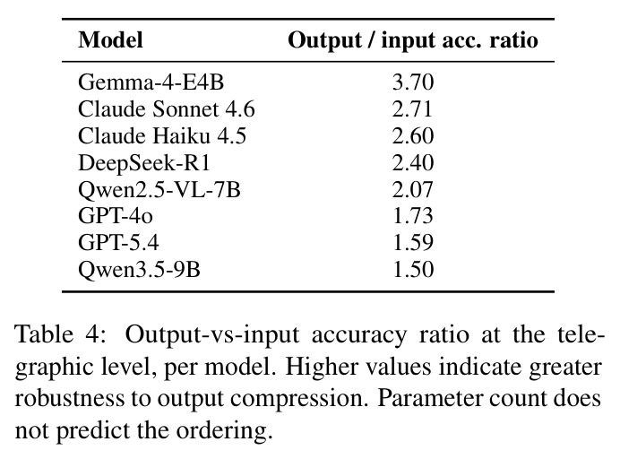 Output-vs-input accuracy ratio at the telegraphic level, per model. Higher values indicate greater robustness to output compression. Parameter count does not predict the ordering.