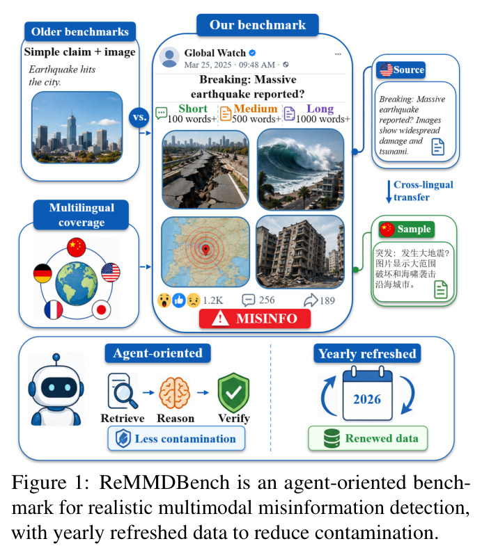 ReMMDBench is an agent-oriented benchmark for realistic multimodal misinformation detection, with yearly refreshed data to reduce contamination.