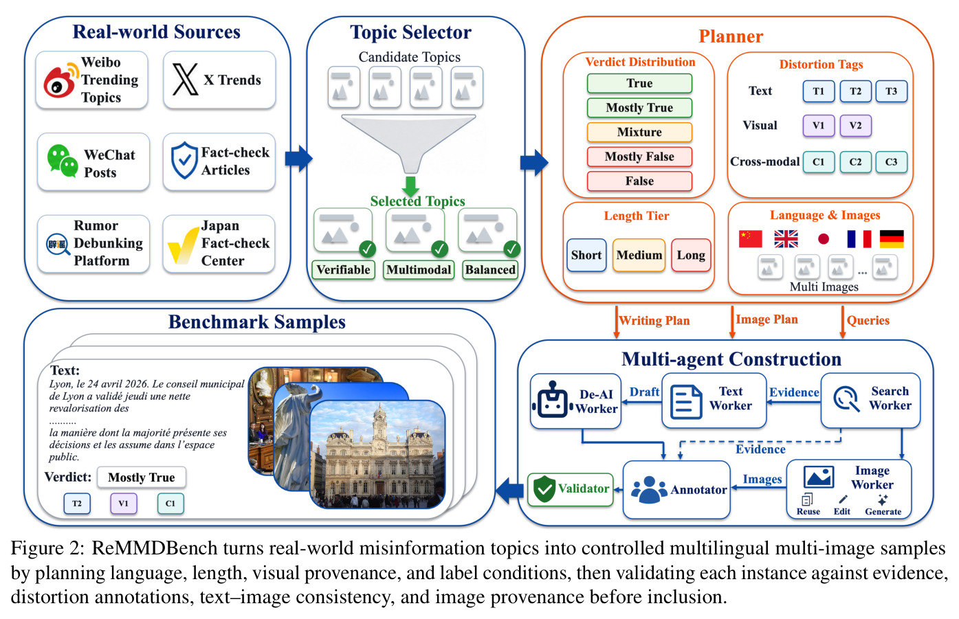 ReMMDBench turns real-world misinformation topics into controlled multilingual multi-image samples by planning language, length, visual provenance, and label conditions.