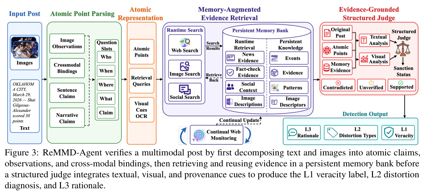 ReMMD-Agent verifies a multimodal post by first decomposing text and images into atomic claims, observations, and cross-modal bindings.