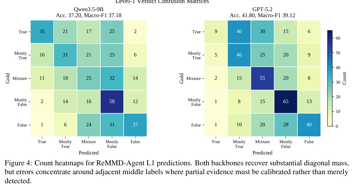 Count heatmaps for ReMMD-Agent L1 predictions.