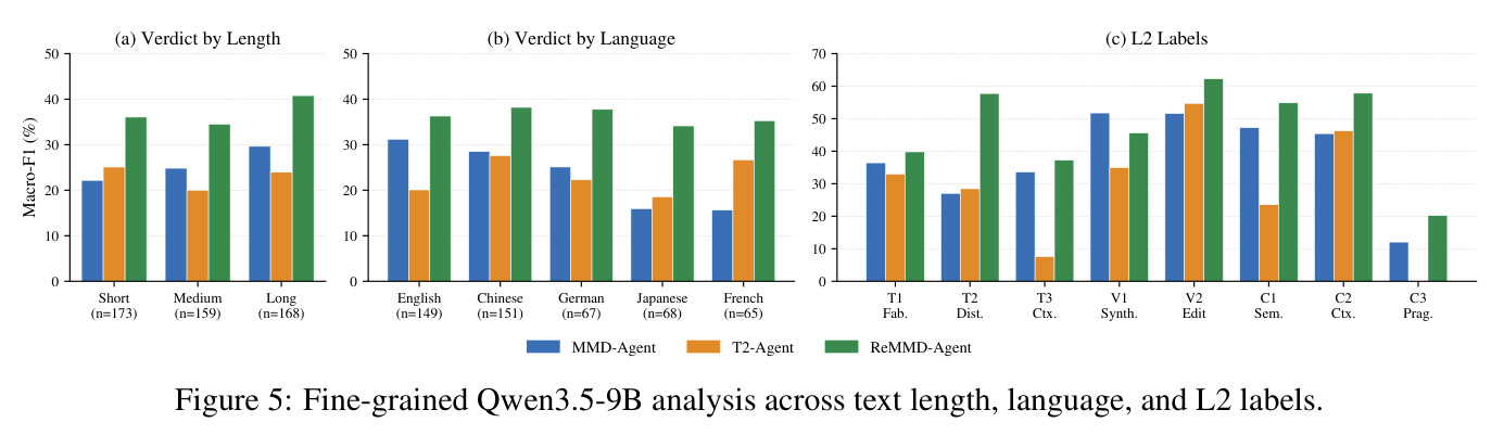 Fine-grained Qwen3.5-9B analysis across text length, language, and L2 labels.