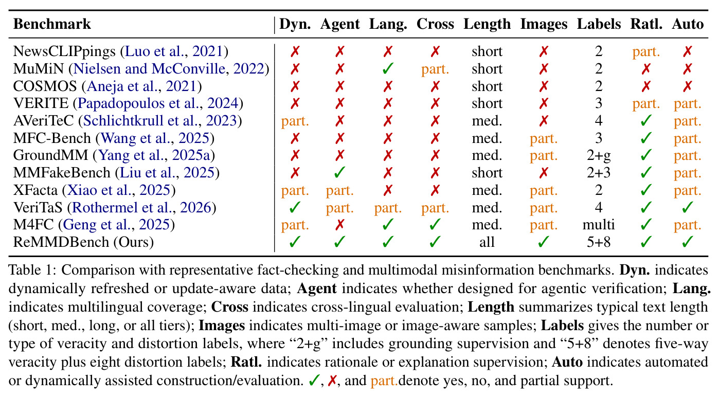 Comparison with representative fact-checking and multimodal misinformation benchmarks.