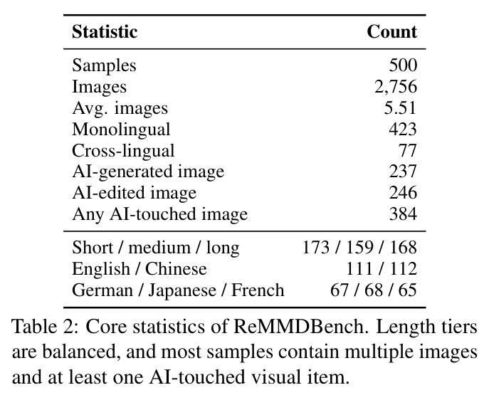 Core statistics of ReMMDBench.