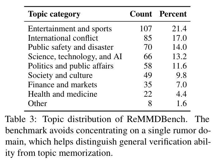Topic distribution of ReMMDBench.