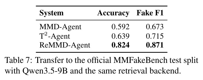 Transfer to the official MMFakeBench test split with Qwen3.5-9B.
