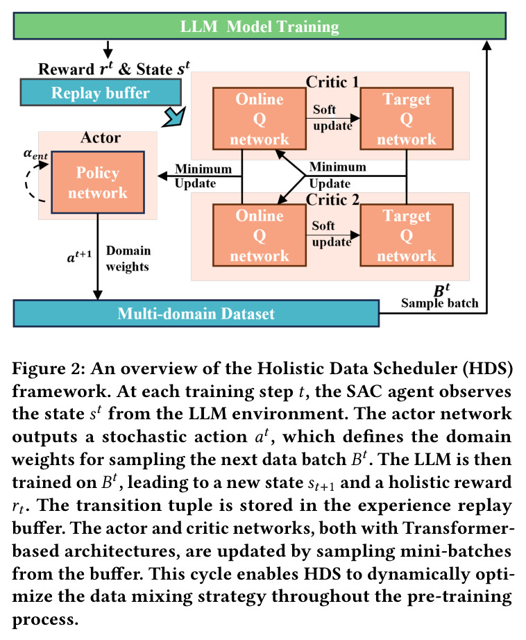 An overview of the Holistic Data Scheduler (HDS) framework.