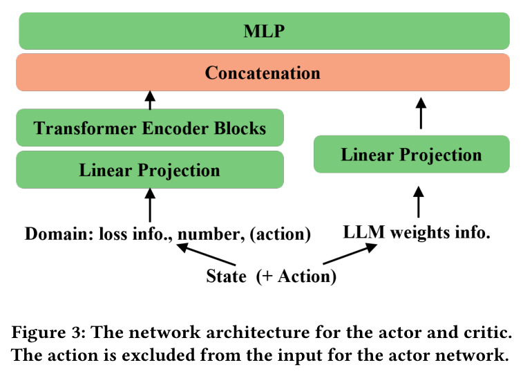 The network architecture for the actor and critic.