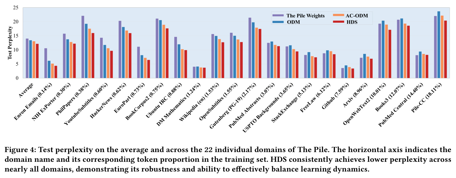Test perplexity on the average and across the 22 individual domains of The Pile.