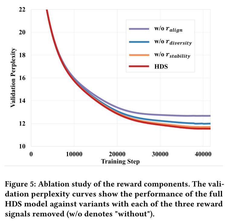 Ablation study of the reward components.