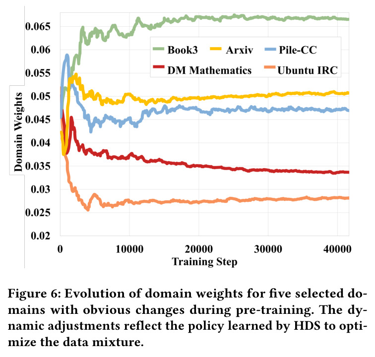 Evolution of domain weights for five selected domains during pre-training.
