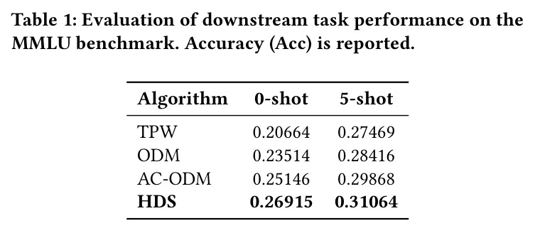 Evaluation of downstream task performance on the MMLU benchmark.