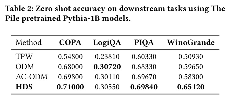 Zero shot accuracy on downstream tasks using The Pile pretrained Pythia-1B models.