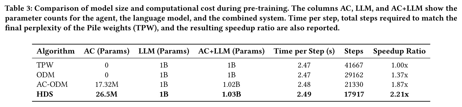 Comparison of model size and computational cost during pre-training.