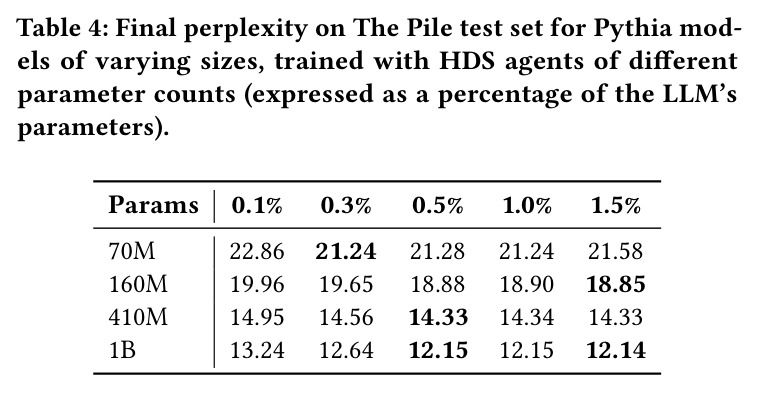 Final perplexity on The Pile test set for Pythia models of varying sizes.