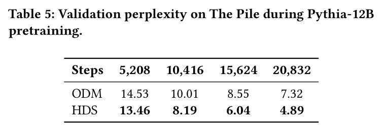 Validation perplexity on The Pile during Pythia-12B pretraining.