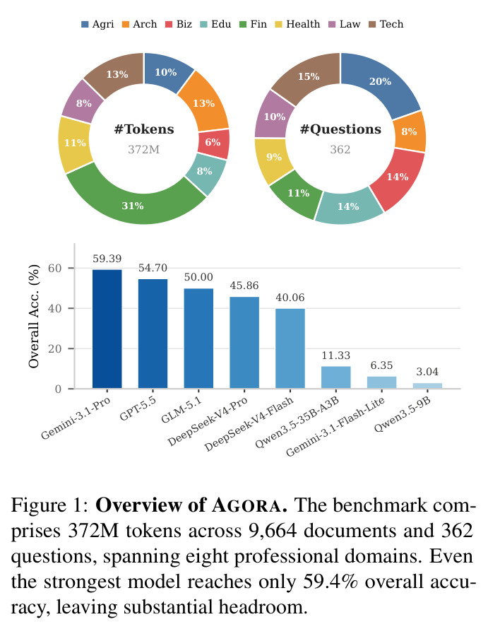 Overview of AGORA. The benchmark comprises 372M tokens across 9,664 documents and 362 questions, spanning eight professional domains. Even the strongest model reaches only 59.4% overall accuracy, leaving substantial headroom.