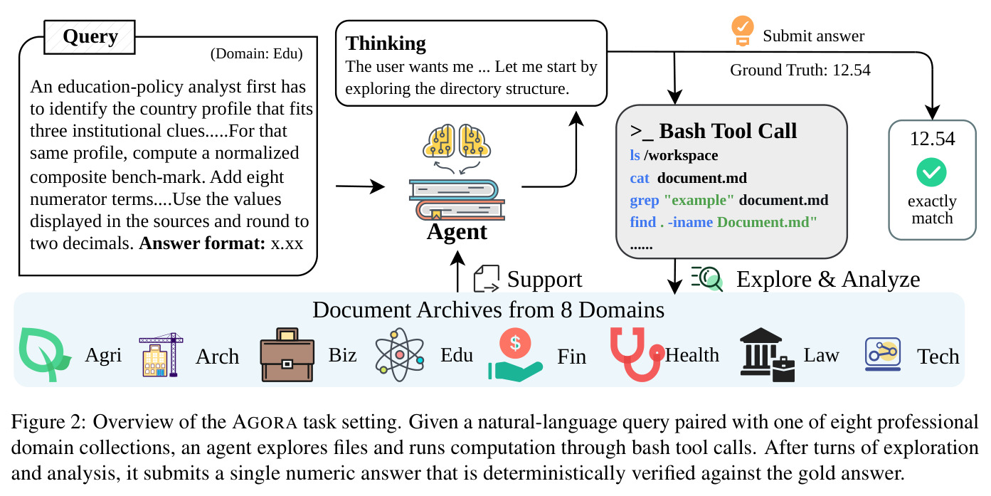 Overview of the AGORA task setting. Given a natural-language query paired with one of eight professional domain collections, an agent explores files and runs computation through bash tool calls. After turns of exploration and analysis, it submits a single numeric answer that is deterministically verified against the gold answer.
