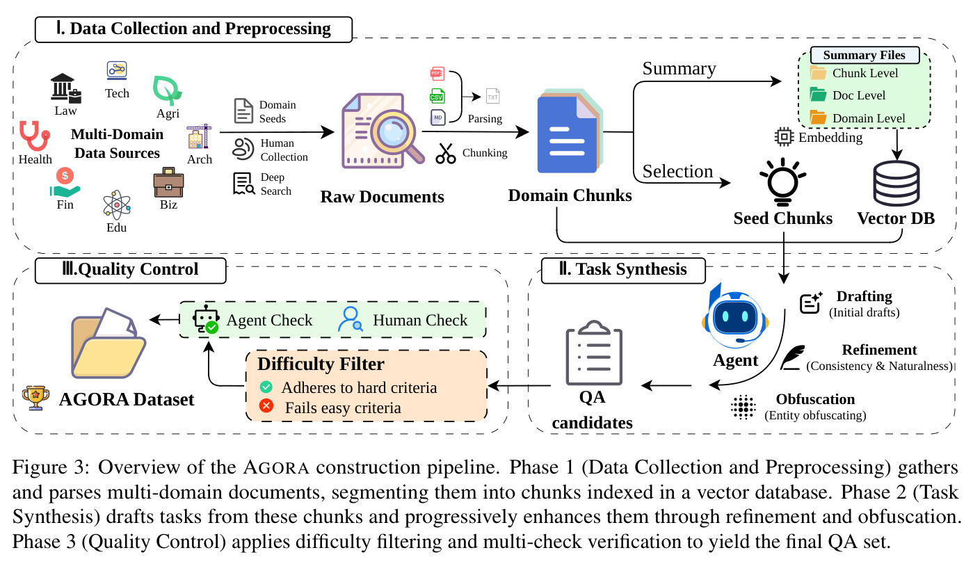 Overview of the AGORA construction pipeline.