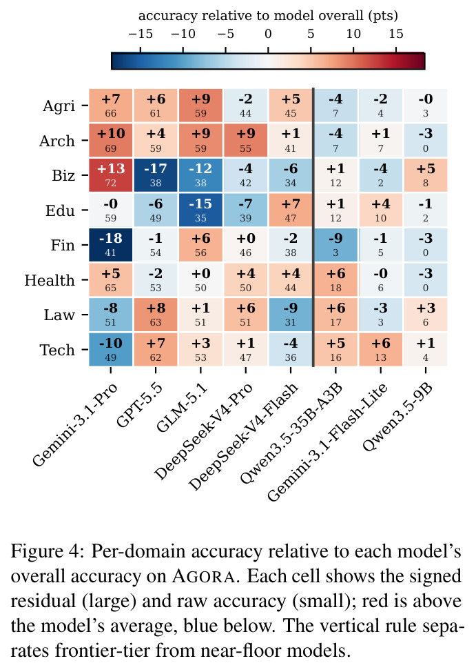Per-domain accuracy relative to each model's overall accuracy on AGORA.