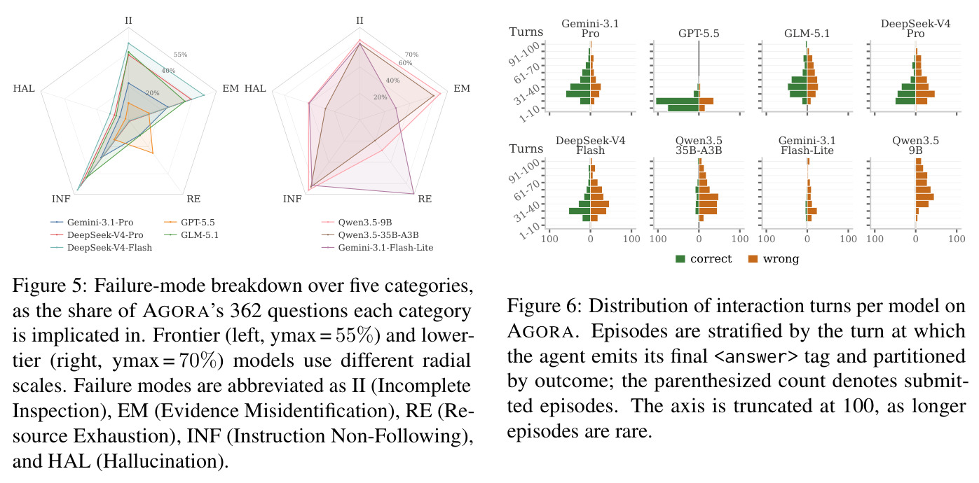 Failure-mode breakdown over five categories, as the share of AGORA's 362 questions each category is implicated in.