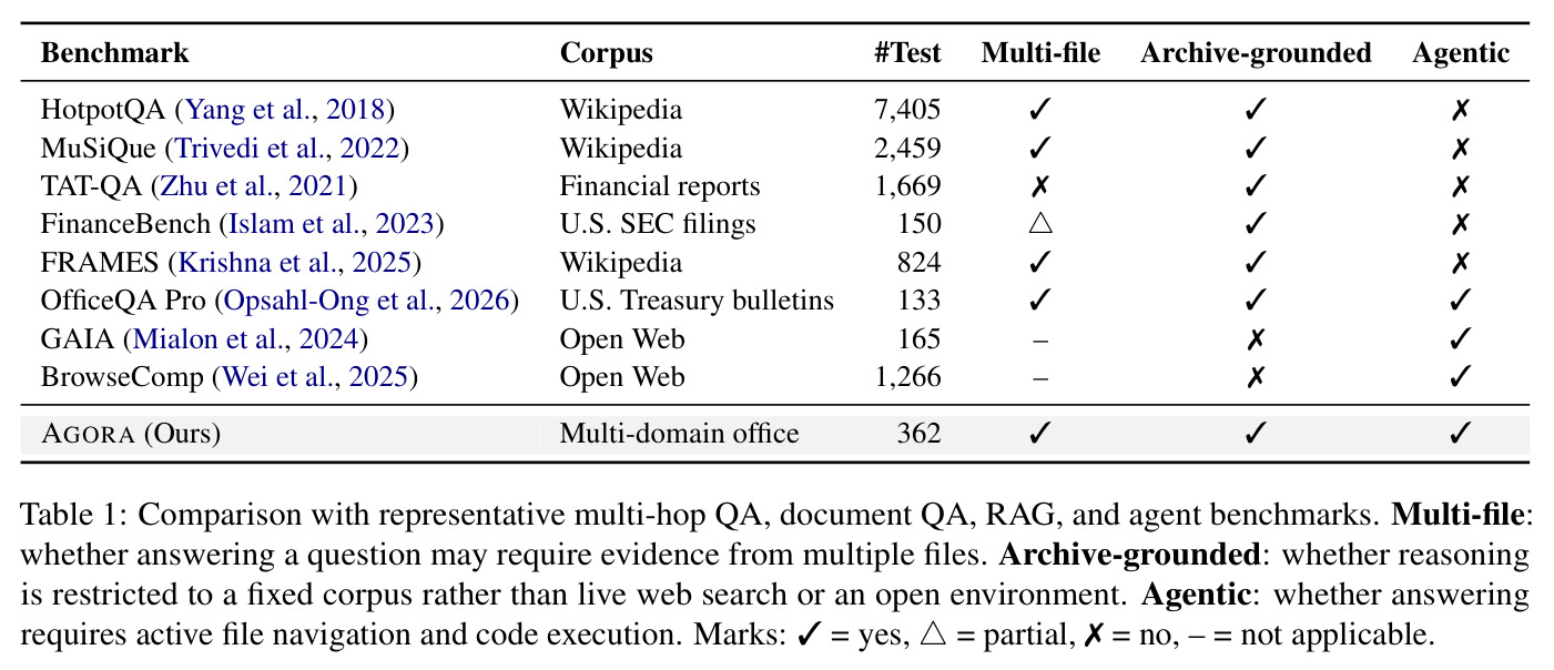 Comparison with representative multi-hop QA, document QA, RAG, and agent benchmarks.
