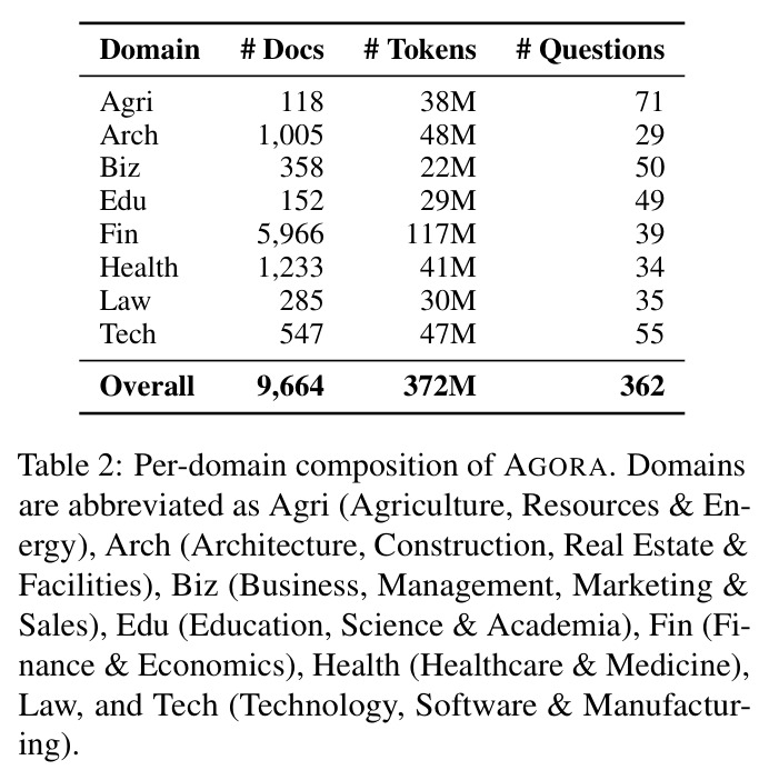 Per-domain composition of AGORA.