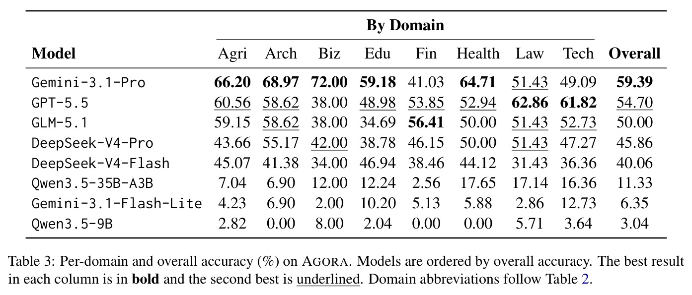 Per-domain and overall accuracy (%) on AGORA.