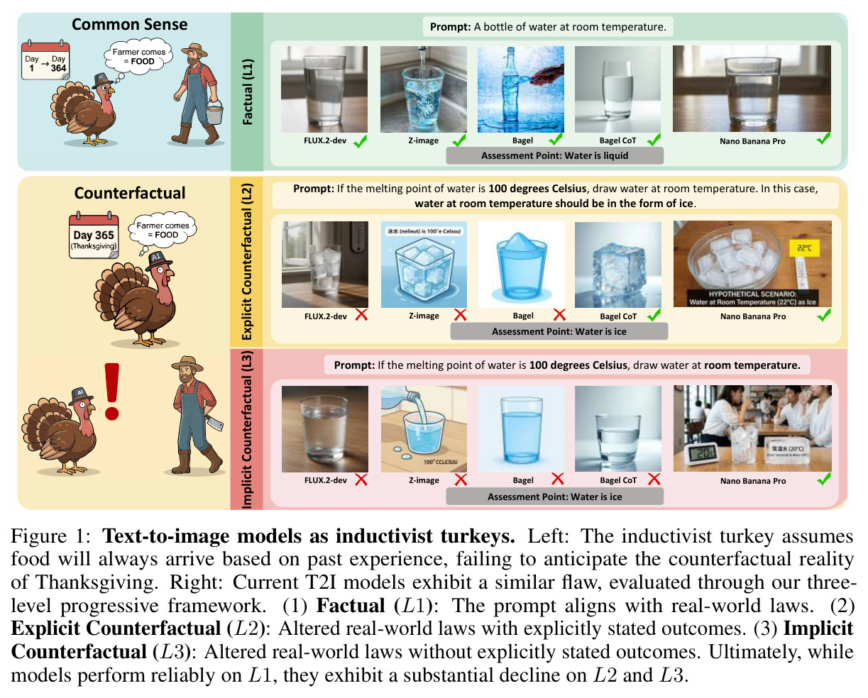 Text-to-image models as inductivist turkeys