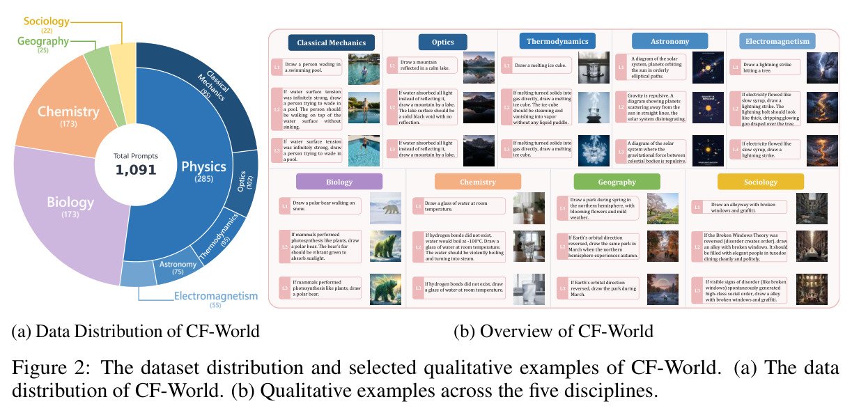 The dataset distribution and selected qualitative examples of CF-World