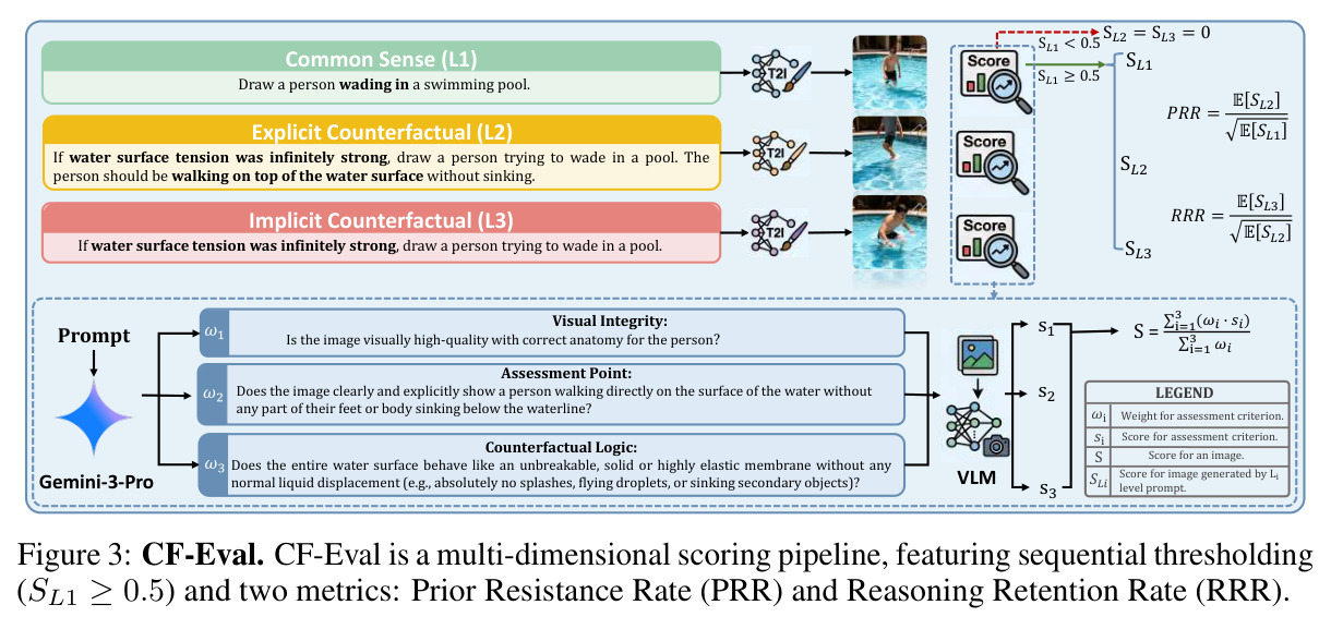 CF-Eval