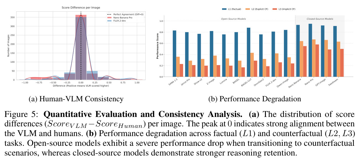 Quantitative Evaluation and Consistency Analysis