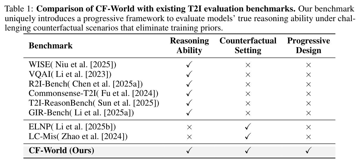 Comparison of CF-World with existing T2I evaluation benchmarks