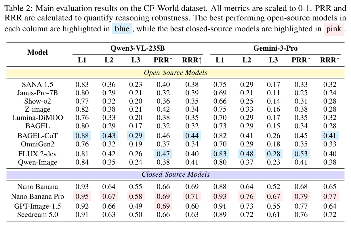 Main evaluation results on the CF-World dataset
