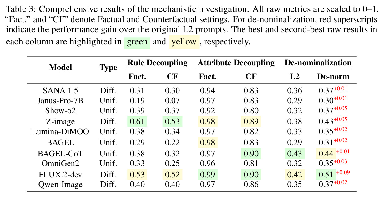 Comprehensive results of the mechanistic investigation