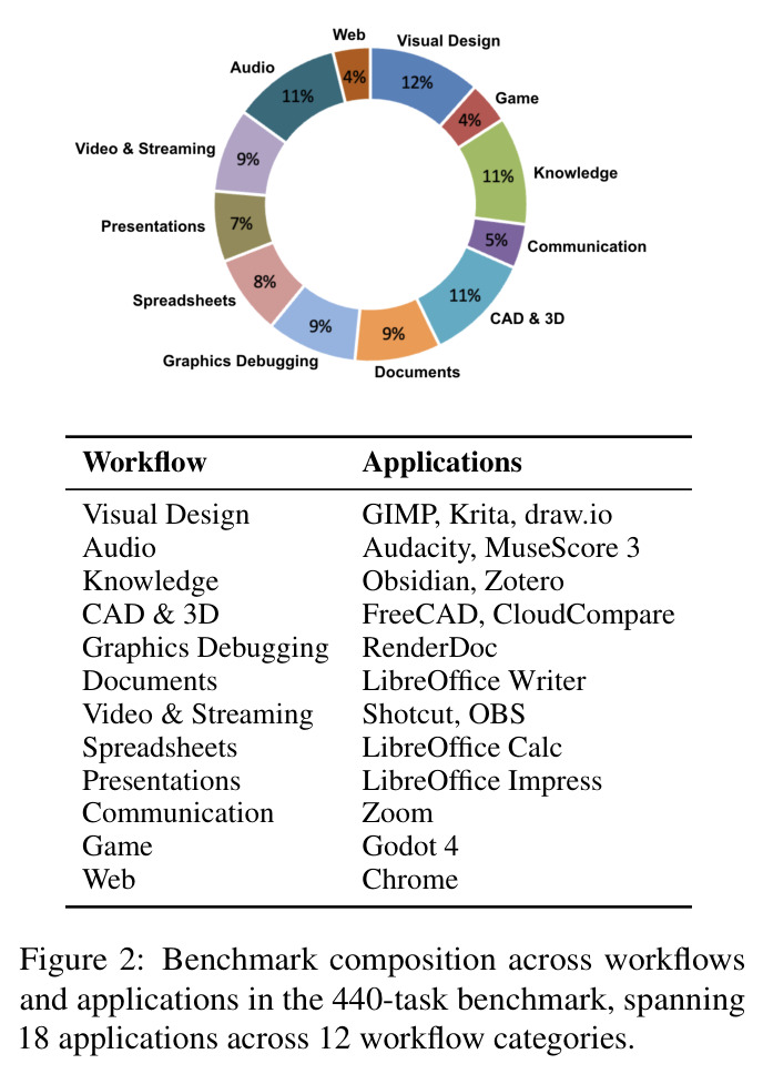 Benchmark composition across workflows and applications