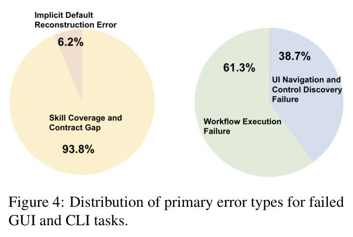 Distribution of primary error types for failed GUI and CLI tasks
