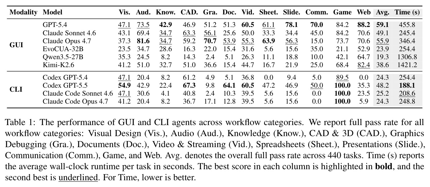 The performance of GUI and CLI agents across workflow categories