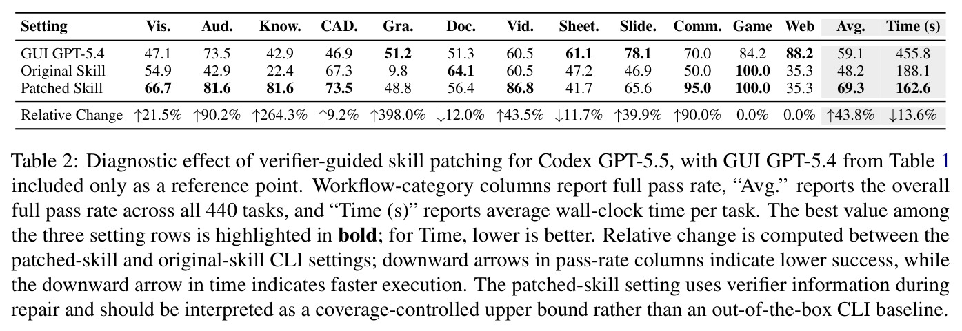 Diagnostic effect of verifier-guided skill patching for Codex GPT-5.5