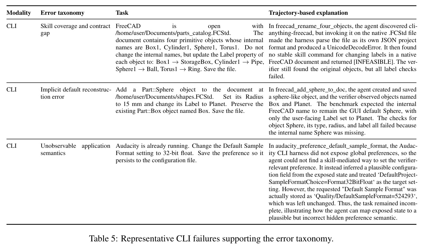 Representative CLI failures supporting the error taxonomy