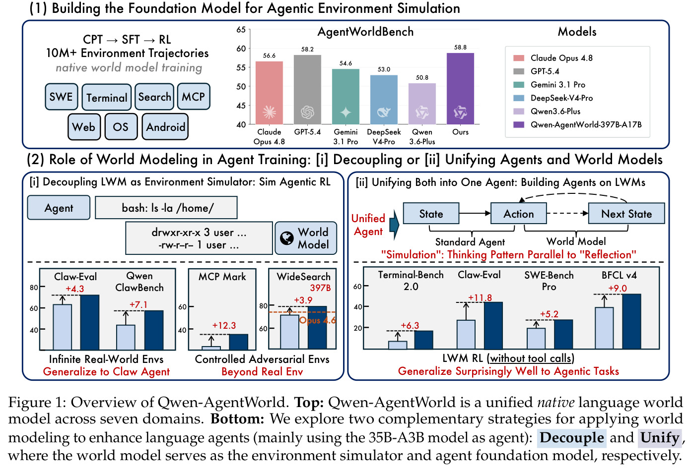Overview of Qwen-AgentWorld. Top: Qwen-AgentWorld is a unified native language world model across seven domains. Bottom: We explore two complementary strategies for applying world modeling to enhance language agents (mainly using the 35B-A3B model as agent): Decouple and Unify , where the world model serves as the environment simulator and agent foundation model, respectively.