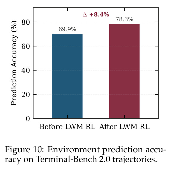 Environment prediction accuracy on Terminal-Bench 2.0 trajectories.