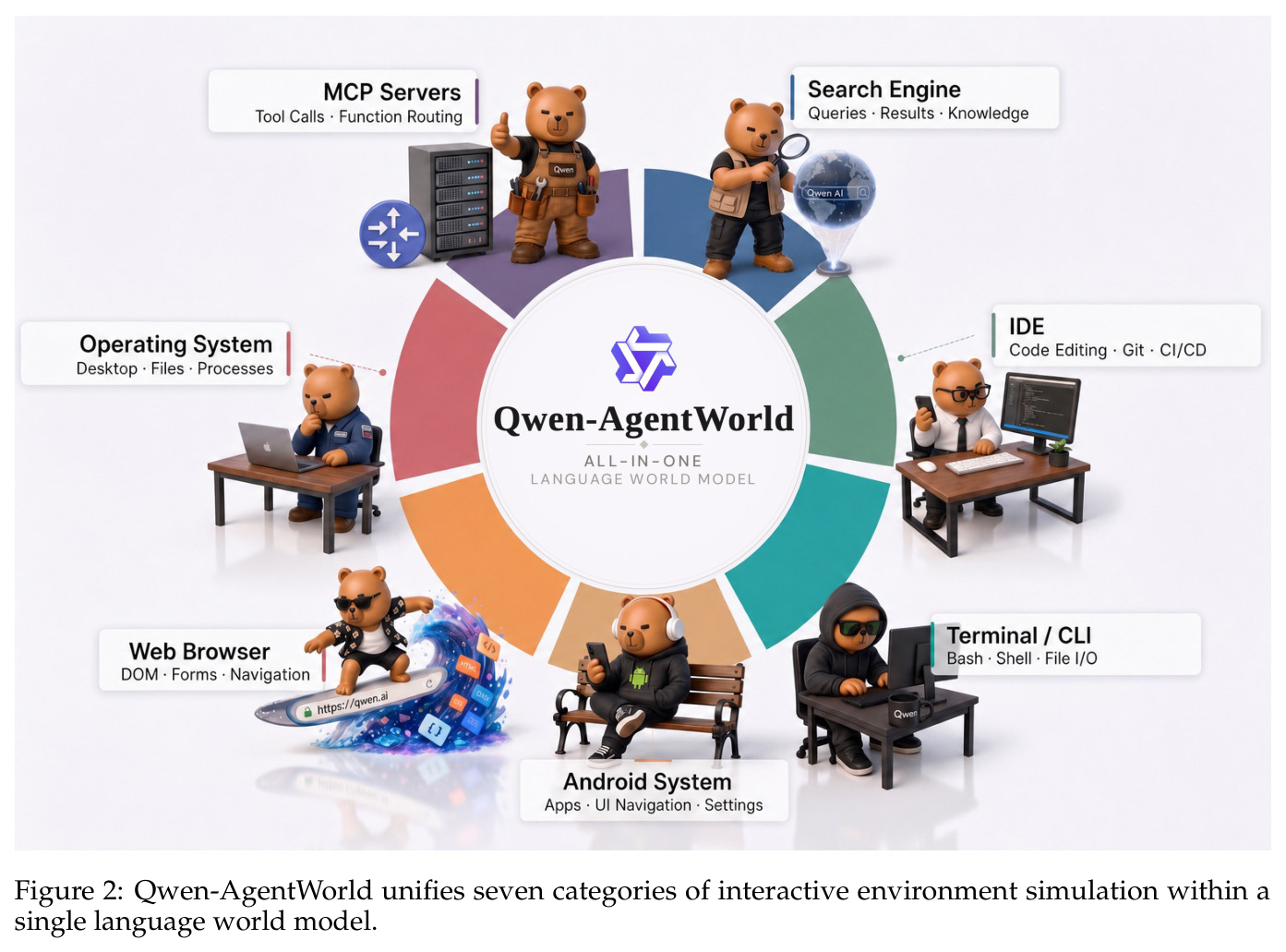 Qwen-AgentWorld unifies seven categories of interactive environment simulation within a single language world model.