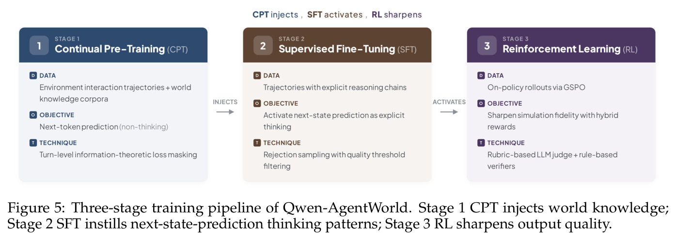 Three-stage training pipeline of Qwen-AgentWorld. Stage 1 CPT injects world knowledge; Stage 2 SFT instills next-state-prediction thinking patterns; Stage 3 RL sharpens output quality.
